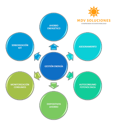 MDV Soluciones diagrama